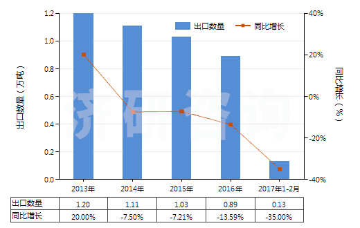 2013-2017年2月中國(guó)甲醛(HS29121100)出口量及增速統(tǒng)計(jì)